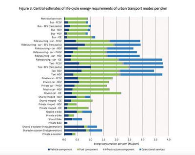 E-scooters and e-bikes come out top in environmental report on urban transportation