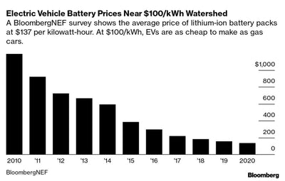 Price for Lithium-ion Batteries Continues to Fall